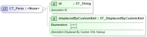 XSD Diagram of CT_Perm in schema wml_xsd (Office Open XML (OOXML / OpenXML / Ecma 376))