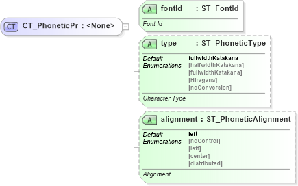 XSD Diagram of CT_PhoneticPr in schema sml-sharedstringtable_xsd (Office Open XML (OOXML / OpenXML / Ecma 376))