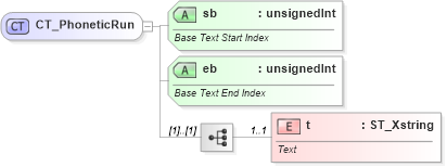 XSD Diagram of CT_PhoneticRun in schema sml-sharedstringtable_xsd (Office Open XML (OOXML / OpenXML / Ecma 376))