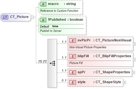 XSD Diagram of CT_Picture in schema dml-chartdrawing_xsd (Office Open XML (OOXML / OpenXML / Ecma 376))
