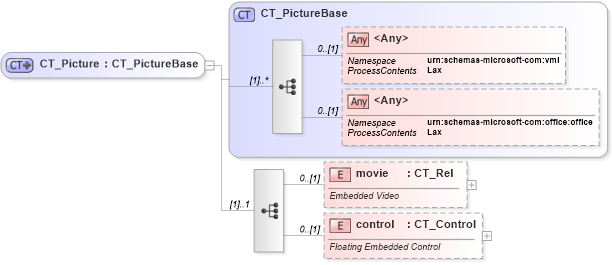 XSD Diagram of CT_Picture in schema wml_xsd (Office Open XML (OOXML / OpenXML / Ecma 376))