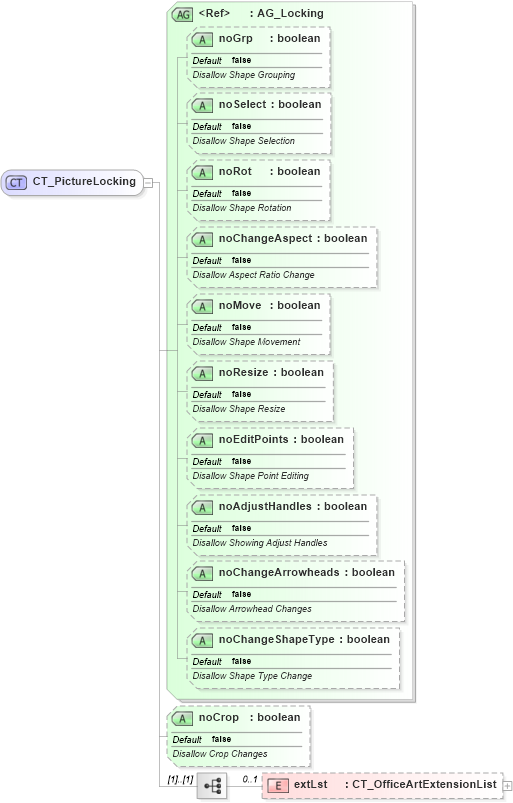 XSD Diagram of CT_PictureLocking in schema dml-documentproperties_xsd (Office Open XML (OOXML / OpenXML / Ecma 376))