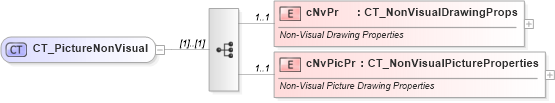 XSD Diagram of CT_PictureNonVisual in schema dml-picture_xsd (Office Open XML (OOXML / OpenXML / Ecma 376))