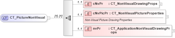 XSD Diagram of CT_PictureNonVisual in schema pml-slide_xsd (Office Open XML (OOXML / OpenXML / Ecma 376))