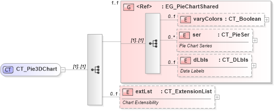 XSD Diagram of CT_Pie3DChart in schema dml-chart_xsd (Office Open XML (OOXML / OpenXML / Ecma 376))