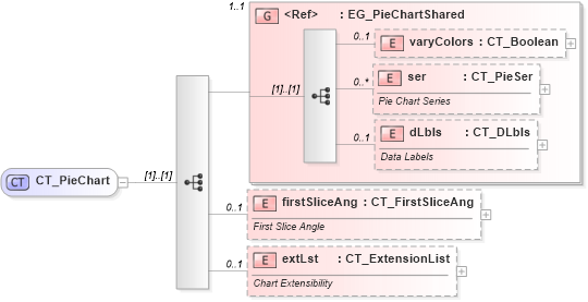 XSD Diagram of CT_PieChart in schema dml-chart_xsd (Office Open XML (OOXML / OpenXML / Ecma 376))