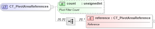 XSD Diagram of CT_PivotAreaReferences in schema sml-pivottableshared_xsd (Office Open XML (OOXML / OpenXML / Ecma 376))