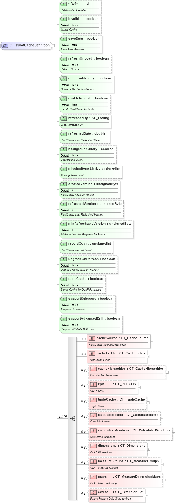 XSD Diagram of CT_PivotCacheDefinition in schema sml-pivottable_xsd (Office Open XML (OOXML / OpenXML / Ecma 376))