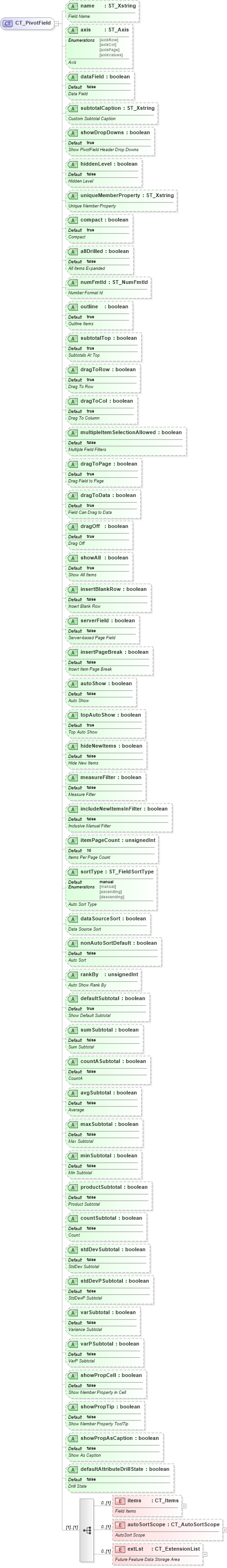 XSD Diagram of CT_PivotField in schema sml-pivottable_xsd (Office Open XML (OOXML / OpenXML / Ecma 376))