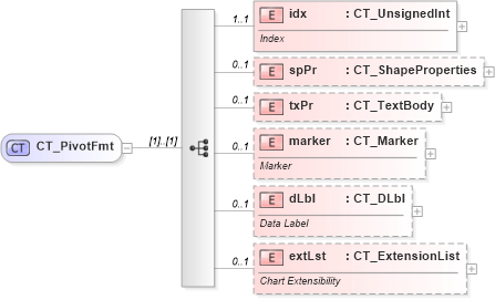 XSD Diagram of CT_PivotFmt in schema dml-chart_xsd (Office Open XML (OOXML / OpenXML / Ecma 376))