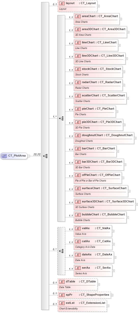 XSD Diagram of CT_PlotArea in schema dml-chart_xsd (Office Open XML (OOXML / OpenXML / Ecma 376))