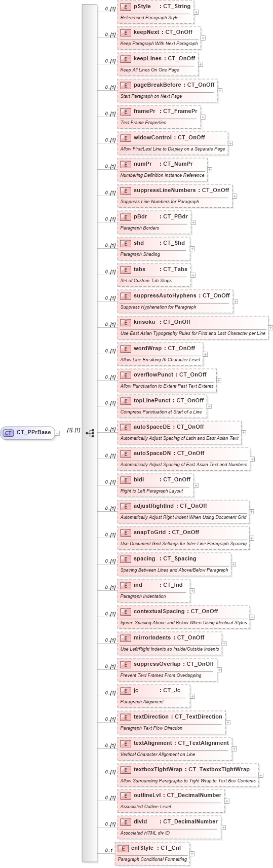 XSD Diagram of CT_PPrBase in schema wml_xsd (Office Open XML (OOXML / OpenXML / Ecma 376))