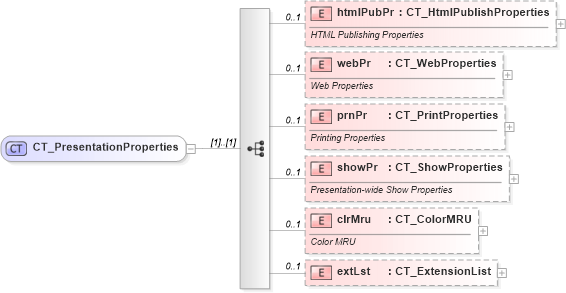XSD Diagram of CT_PresentationProperties in schema pml-presentationproperties_xsd (Office Open XML (OOXML / OpenXML / Ecma 376))