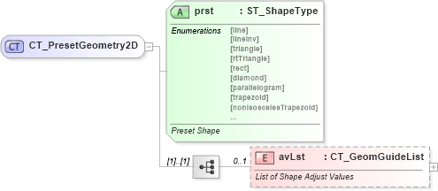 XSD Diagram of CT_PresetGeometry2D in schema dml-shapegeometry_xsd (Office Open XML (OOXML / OpenXML / Ecma 376))
