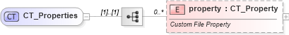 XSD Diagram of CT_Properties in schema shared-documentpropertiescustom_xsd (Office Open XML (OOXML / OpenXML / Ecma 376))