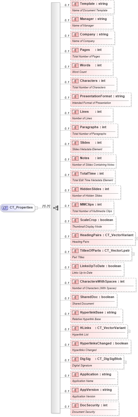 XSD Diagram of CT_Properties in schema shared-documentpropertiesextended_xsd (Office Open XML (OOXML / OpenXML / Ecma 376))