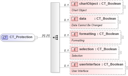 XSD Diagram of CT_Protection in schema dml-chart_xsd (Office Open XML (OOXML / OpenXML / Ecma 376))