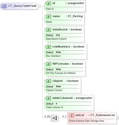 XSD Diagram of CT_QueryTableField in schema sml-querytable_xsd (Office Open XML (OOXML / OpenXML / Ecma 376))