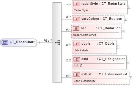 XSD Diagram of CT_RadarChart in schema dml-chart_xsd (Office Open XML (OOXML / OpenXML / Ecma 376))