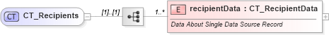 XSD Diagram of CT_Recipients in schema wml_xsd (Office Open XML (OOXML / OpenXML / Ecma 376))