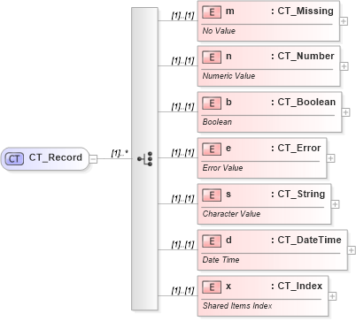 XSD Diagram of CT_Record in schema sml-pivottable_xsd (Office Open XML (OOXML / OpenXML / Ecma 376))