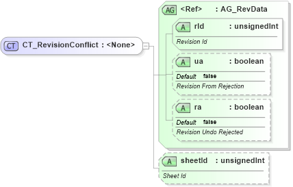 XSD Diagram of CT_RevisionConflict in schema sml-sharedworkbookrevisions_xsd (Office Open XML (OOXML / OpenXML / Ecma 376))