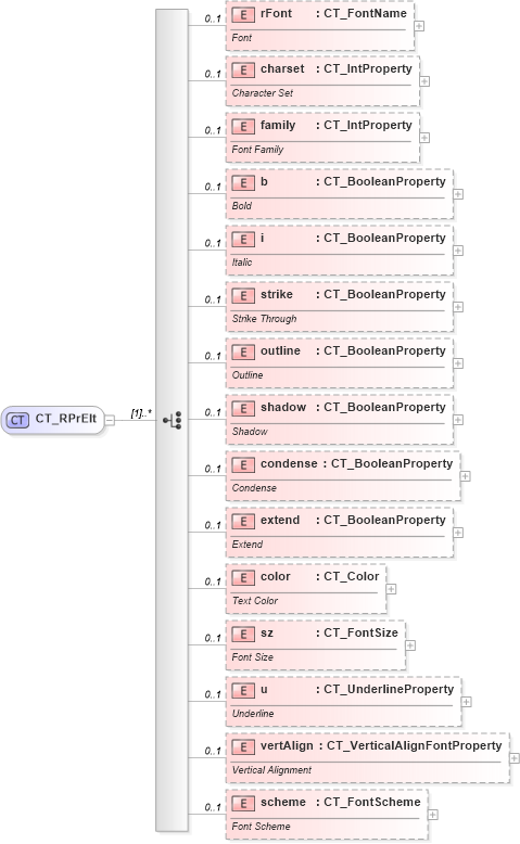 XSD Diagram of CT_RPrElt in schema sml-sharedstringtable_xsd (Office Open XML (OOXML / OpenXML / Ecma 376))