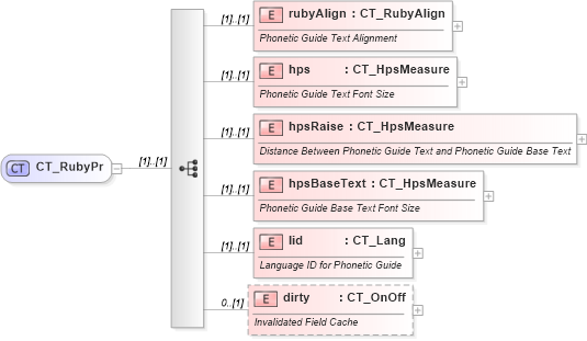 XSD Diagram of CT_RubyPr in schema wml_xsd (Office Open XML (OOXML / OpenXML / Ecma 376))