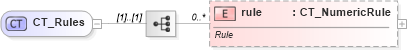 XSD Diagram of CT_Rules in schema dml-diagramdefinition_xsd (Office Open XML (OOXML / OpenXML / Ecma 376))