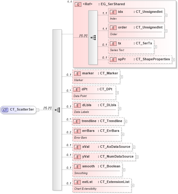 XSD Diagram of CT_ScatterSer in schema dml-chart_xsd (Office Open XML (OOXML / OpenXML / Ecma 376))