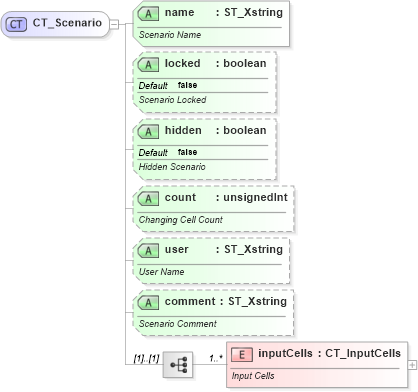 XSD Diagram of CT_Scenario in schema sml-sheet_xsd (Office Open XML (OOXML / OpenXML / Ecma 376))