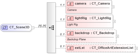XSD Diagram of CT_Scene3D in schema dml-shape3dscene_xsd (Office Open XML (OOXML / OpenXML / Ecma 376))