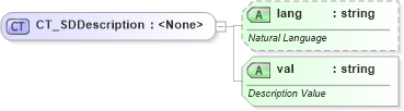 XSD Diagram of CT_SDDescription in schema dml-diagramstyledefinition_xsd (Office Open XML (OOXML / OpenXML / Ecma 376))