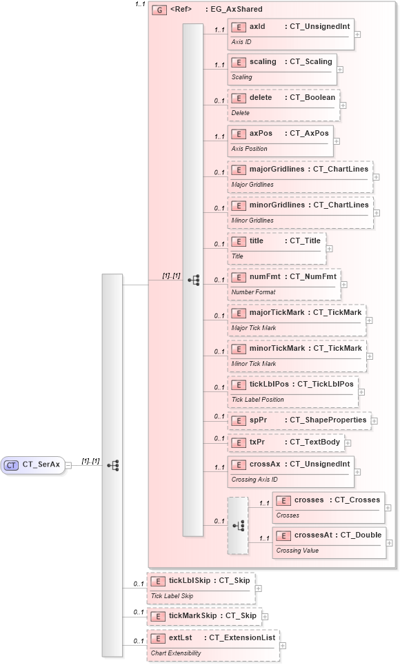 XSD Diagram of CT_SerAx in schema dml-chart_xsd (Office Open XML (OOXML / OpenXML / Ecma 376))