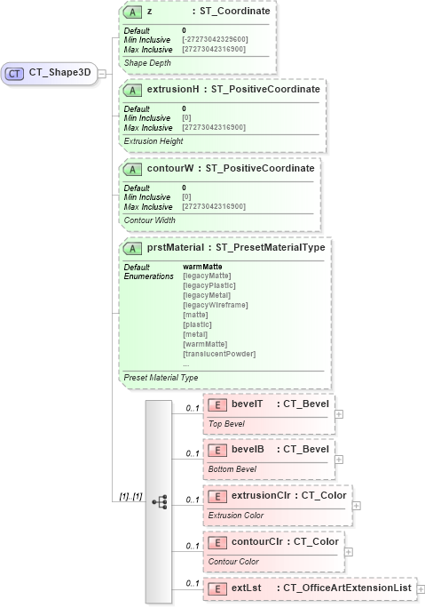 XSD Diagram of CT_Shape3D in schema dml-shape3dstyles_xsd (Office Open XML (OOXML / OpenXML / Ecma 376))