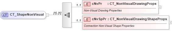 XSD Diagram of CT_ShapeNonVisual in schema dml-spreadsheetdrawing_xsd (Office Open XML (OOXML / OpenXML / Ecma 376))