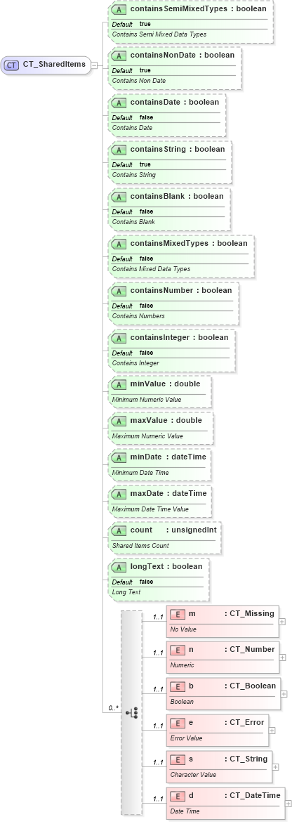 XSD Diagram of CT_SharedItems in schema sml-pivottable_xsd (Office Open XML (OOXML / OpenXML / Ecma 376))