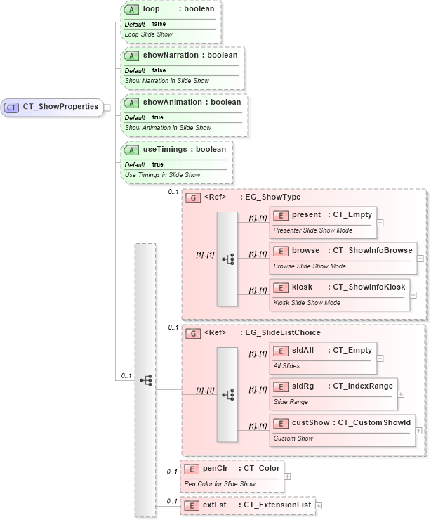 XSD Diagram of CT_ShowProperties in schema pml-presentationproperties_xsd (Office Open XML (OOXML / OpenXML / Ecma 376))
