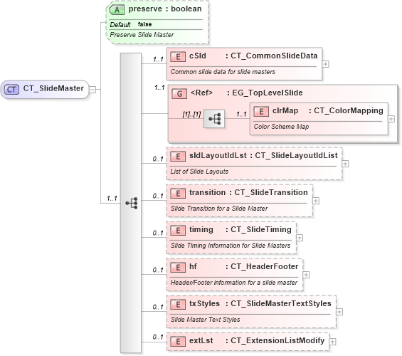 XSD Diagram of CT_SlideMaster in schema pml-slide_xsd (Office Open XML (OOXML / OpenXML / Ecma 376))