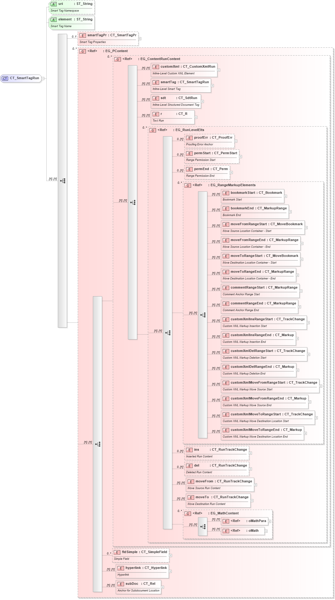 XSD Diagram of CT_SmartTagRun in schema wml_xsd (Office Open XML (OOXML / OpenXML / Ecma 376))