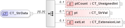 XSD Diagram of CT_StrData in schema dml-chart_xsd (Office Open XML (OOXML / OpenXML / Ecma 376))