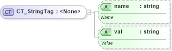 XSD Diagram of CT_StringTag in schema pml-userdefinedtags_xsd (Office Open XML (OOXML / OpenXML / Ecma 376))