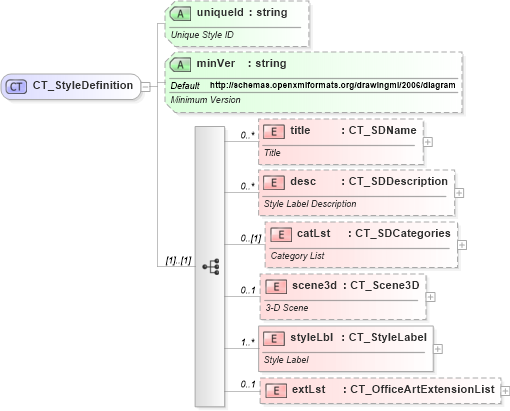 XSD Diagram of CT_StyleDefinition in schema dml-diagramstyledefinition_xsd (Office Open XML (OOXML / OpenXML / Ecma 376))