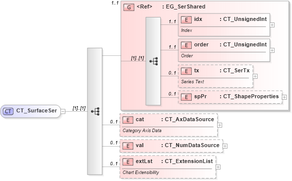 XSD Diagram of CT_SurfaceSer in schema dml-chart_xsd (Office Open XML (OOXML / OpenXML / Ecma 376))