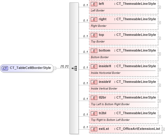 XSD Diagram of CT_TableCellBorderStyle in schema dml-tablestyle_xsd (Office Open XML (OOXML / OpenXML / Ecma 376))