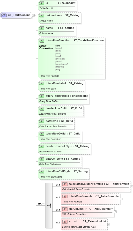 XSD Diagram of CT_TableColumn in schema sml-table_xsd (Office Open XML (OOXML / OpenXML / Ecma 376))