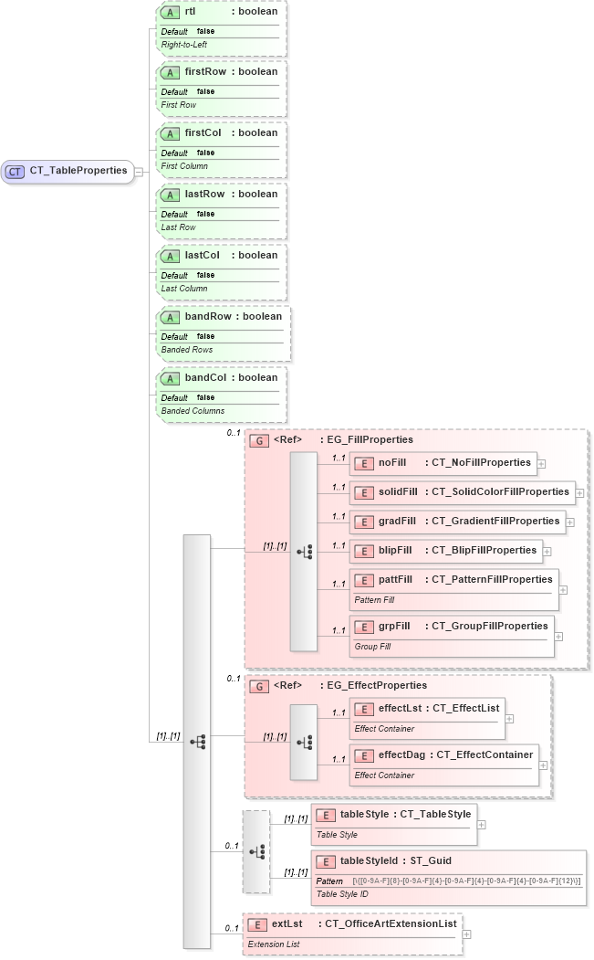 XSD Diagram of CT_TableProperties in schema dml-table_xsd (Office Open XML (OOXML / OpenXML / Ecma 376))