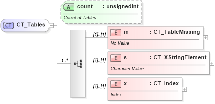XSD Diagram of CT_Tables in schema sml-externalconnections_xsd (Office Open XML (OOXML / OpenXML / Ecma 376))