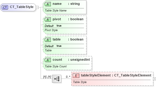 XSD Diagram of CT_TableStyle in schema sml-styles_xsd (Office Open XML (OOXML / OpenXML / Ecma 376))