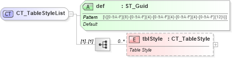 XSD Diagram of CT_TableStyleList in schema dml-tablestyle_xsd (Office Open XML (OOXML / OpenXML / Ecma 376))